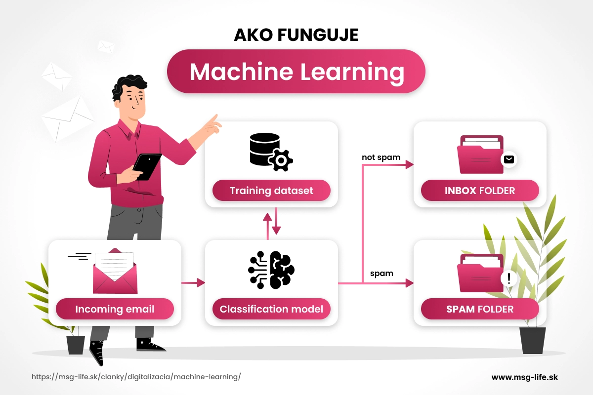 Proces fungovania machine learningu pri filtrovaní spamu