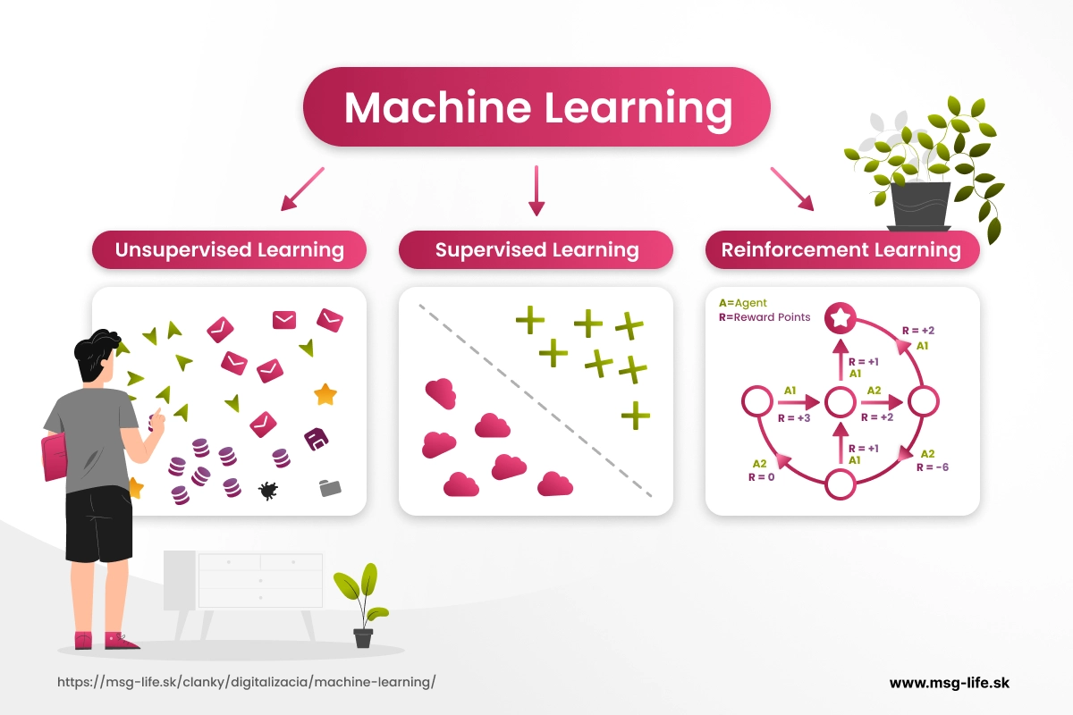 Machine learning model zložený z dát a algoritmu