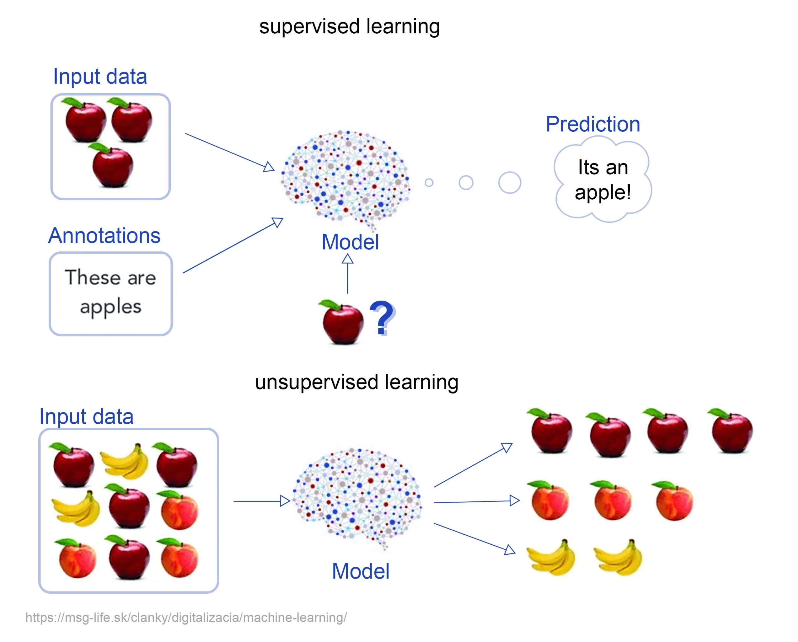 Machine learning - supervised and unsupervised – msg life Slovakia Machine learning - supervised and unsupervised