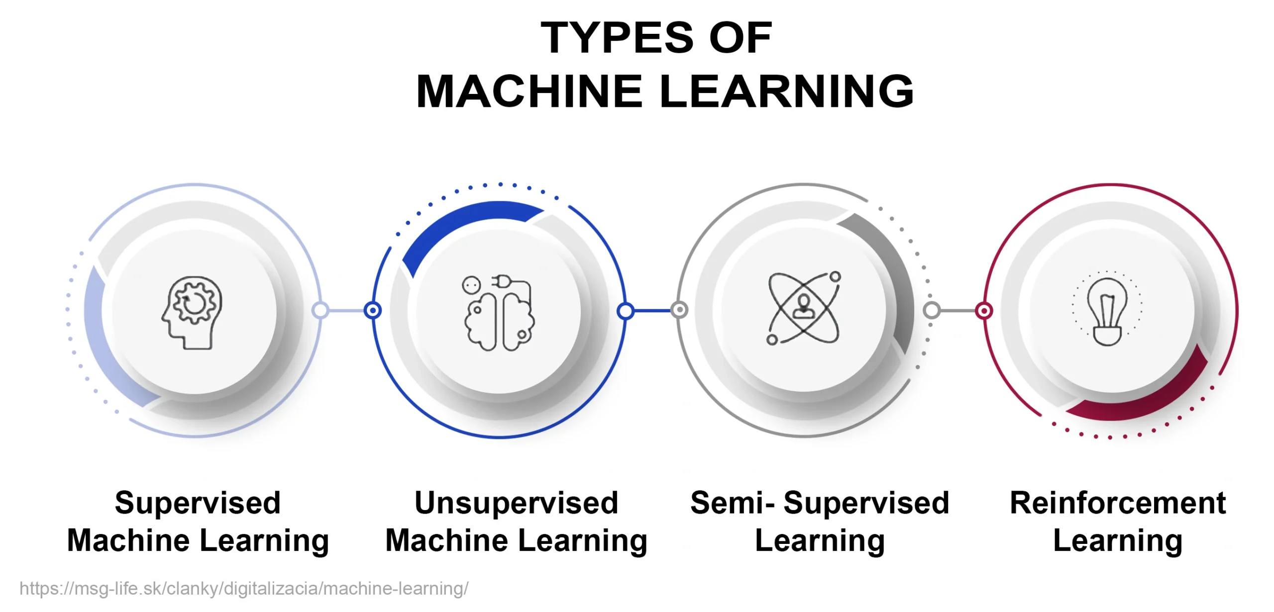 Basic categories Machine learning – msg life Slovakia Basic categories Machine learning