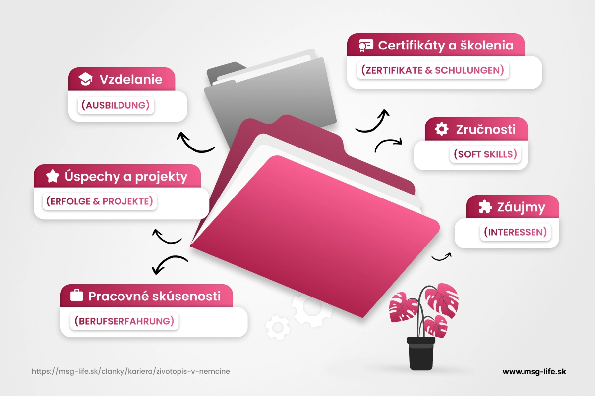 Zručnosti a schopnosti (Kenntnisse & Fähigkeiten) – msg life Slovakia Zručnosti a schopnosti (Kenntnisse & Fähigkeiten)