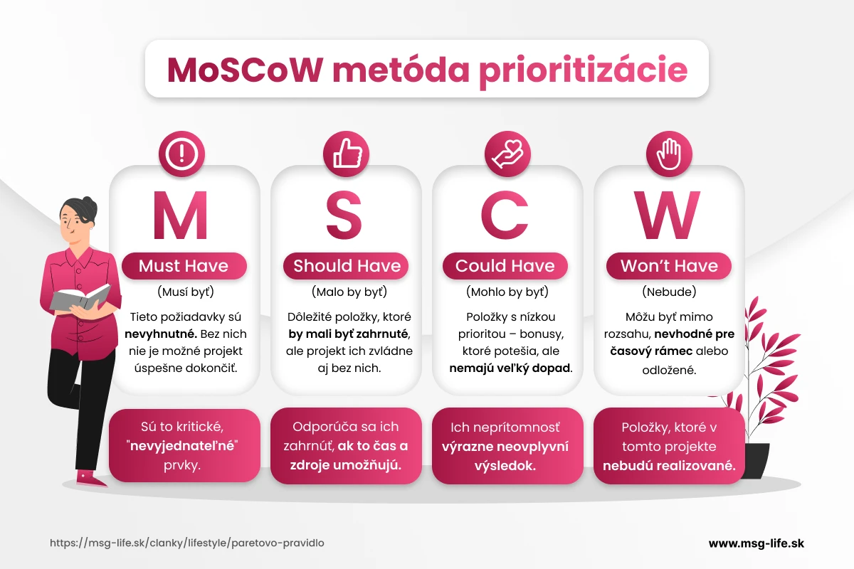 MoSCoW metóda prioritizácie – msg life Slovakia Princíp MoSCoW metódy rozdelený na Must, Should, Could a Won’t Have.