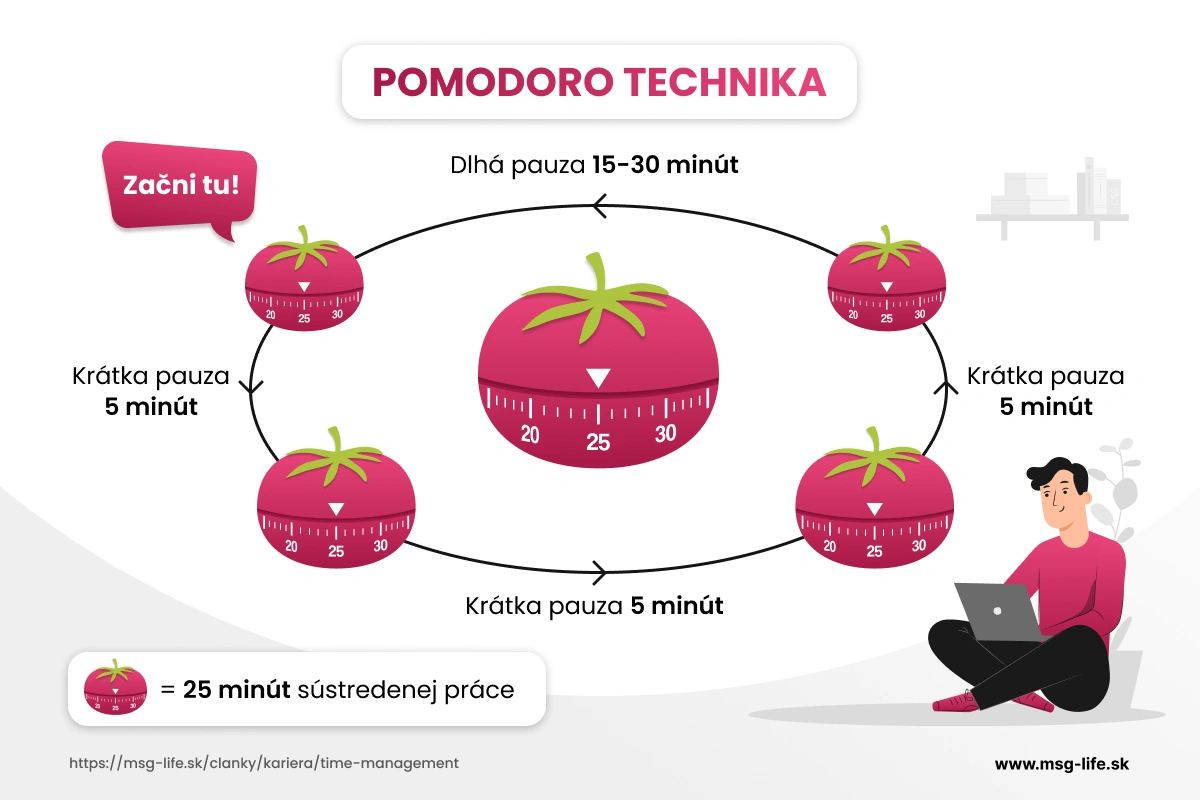 Schéma cyklov práce a prestávok podľa Pomodoro techniky.