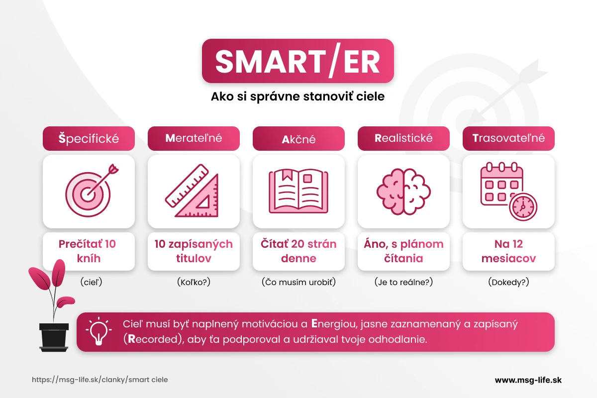 Stanovenie SMART/ER cieľov.