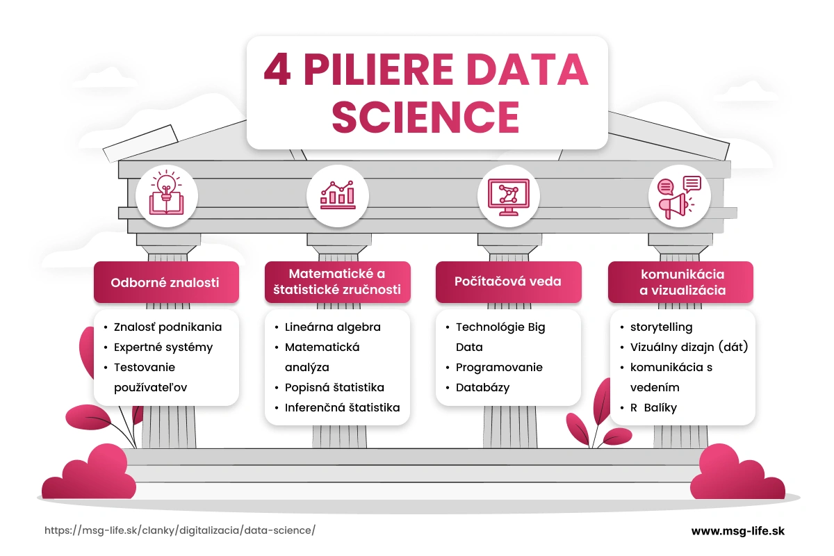 Infografika so štyrmi piliermi data science – odborné znalosti, matematické zručnosti, počítačová veda a vizualizácia.