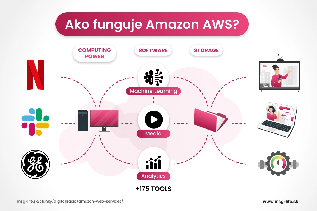AWS poskytuje výpočtový výkon, softvér a úložisko pre služby ako Netflix, Slack a GE cez nástroje strojového učenia, médiá, analytiku a cloudové úložisko. – msg life Slovakia AWS poskytuje výpočtový výkon, softvér a úložisko pre služby ako Netflix, Slack a GE cez nástroje strojového učenia, médiá, analytiku a cloudové úložisko.