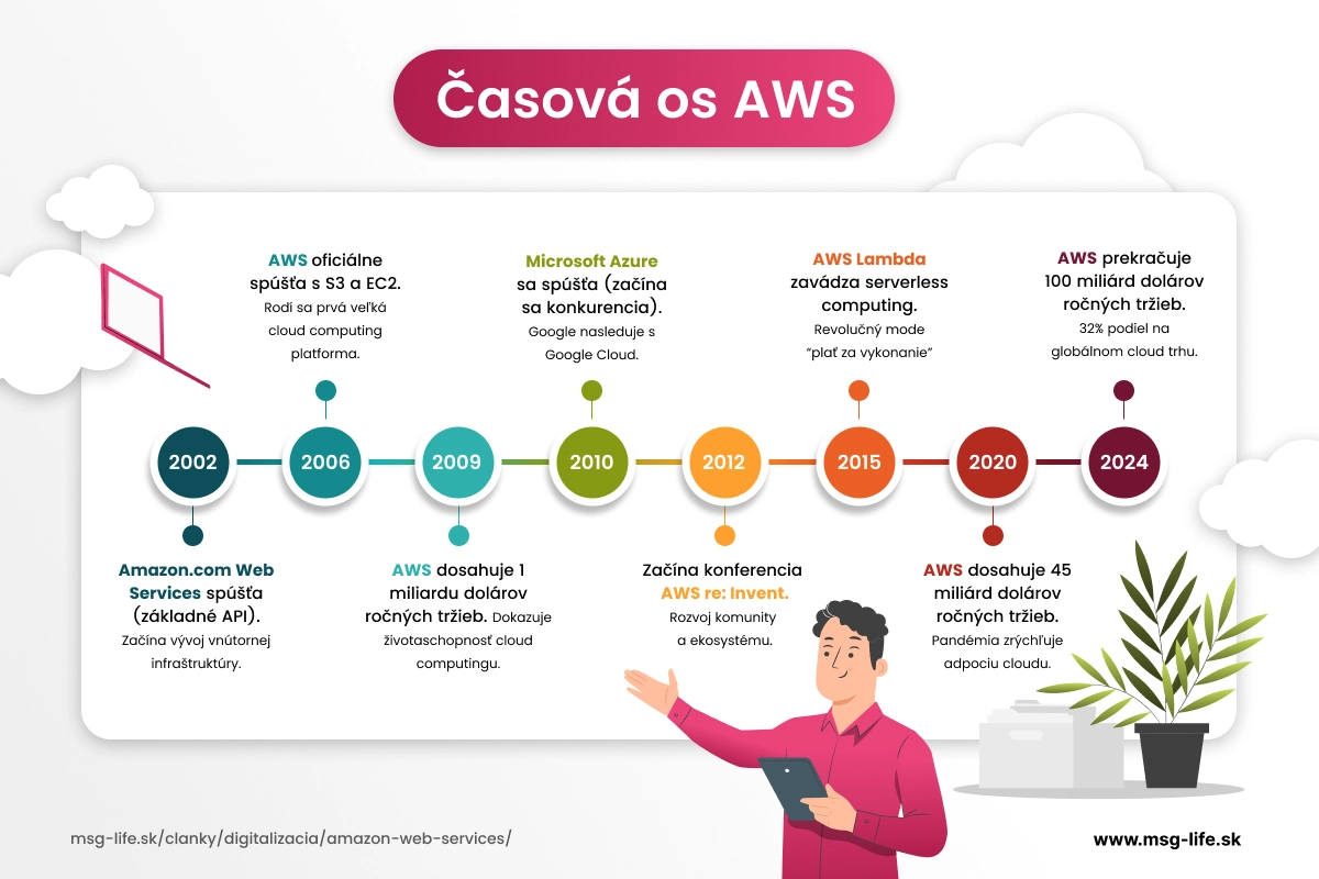 Časová os vývoja AWS – msg life Slovakia Časová os vývoja AWS