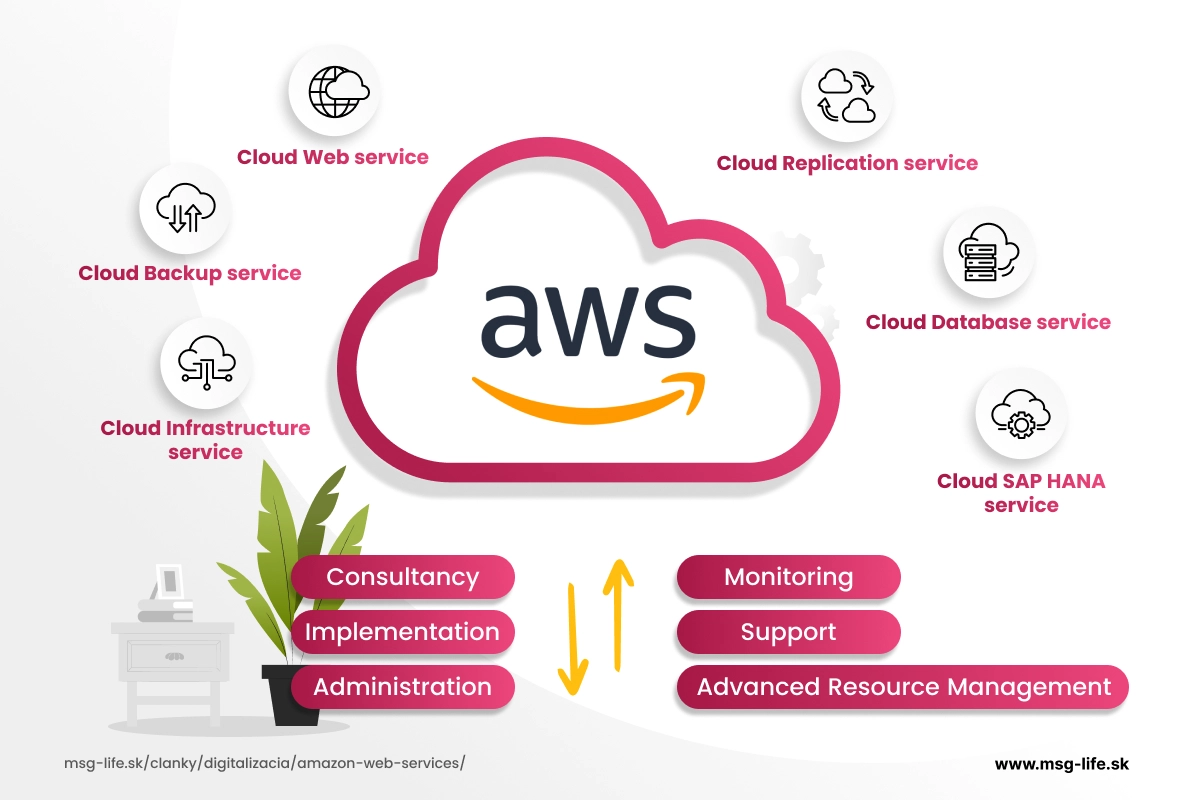 Čo je AWS a aký má význam? – msg life Slovakia Čo je AWS a aký má význam?